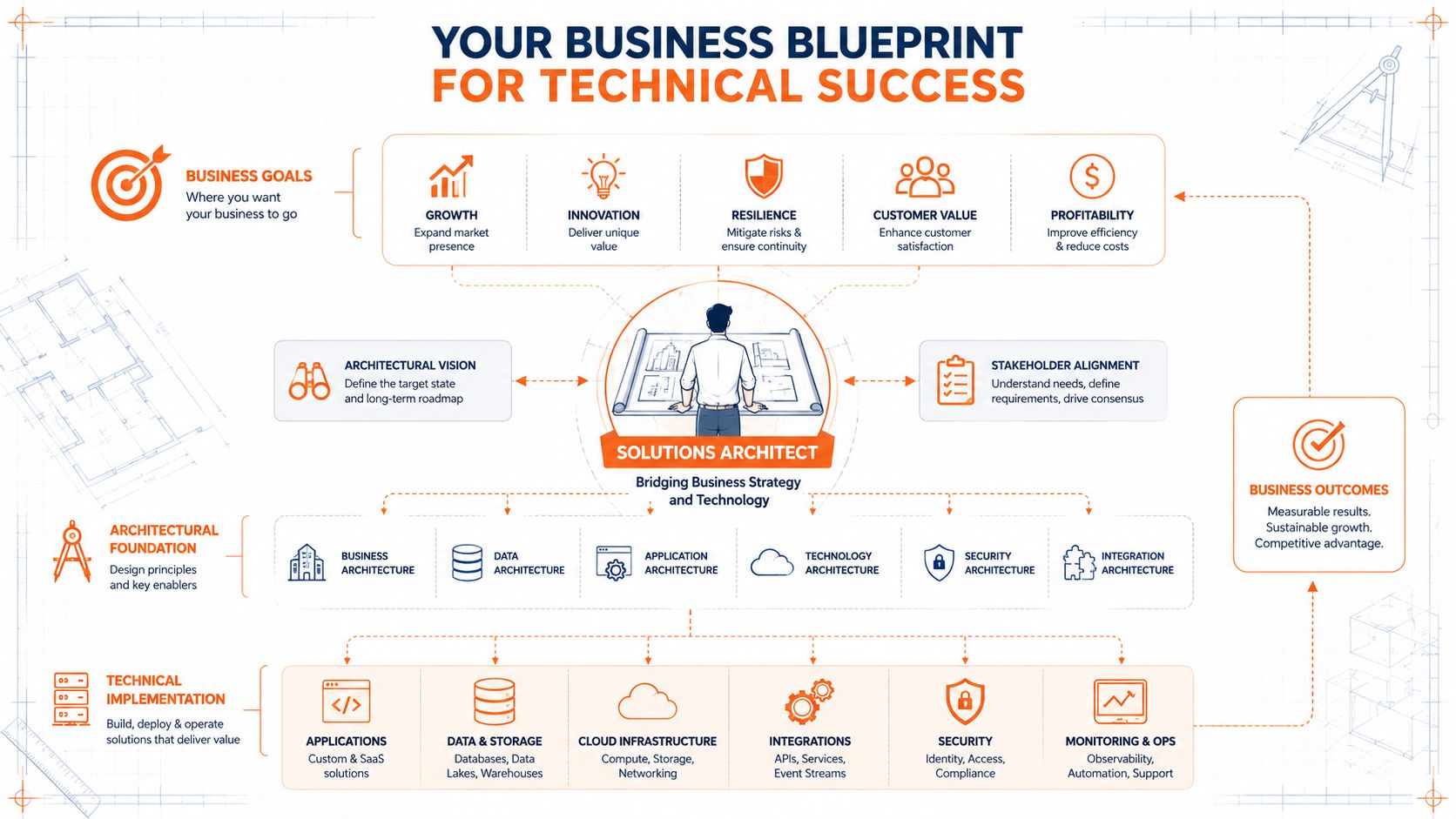 A detailed infographic illustrating the role of a solutions architect in bridging business strategy and technical implementation.