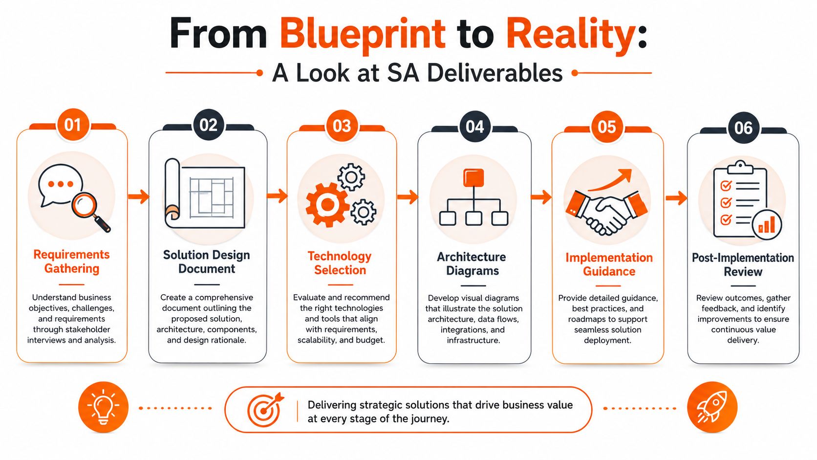 A six-step infographic detailing the core deliverables process for a solutions architect from requirements to review.