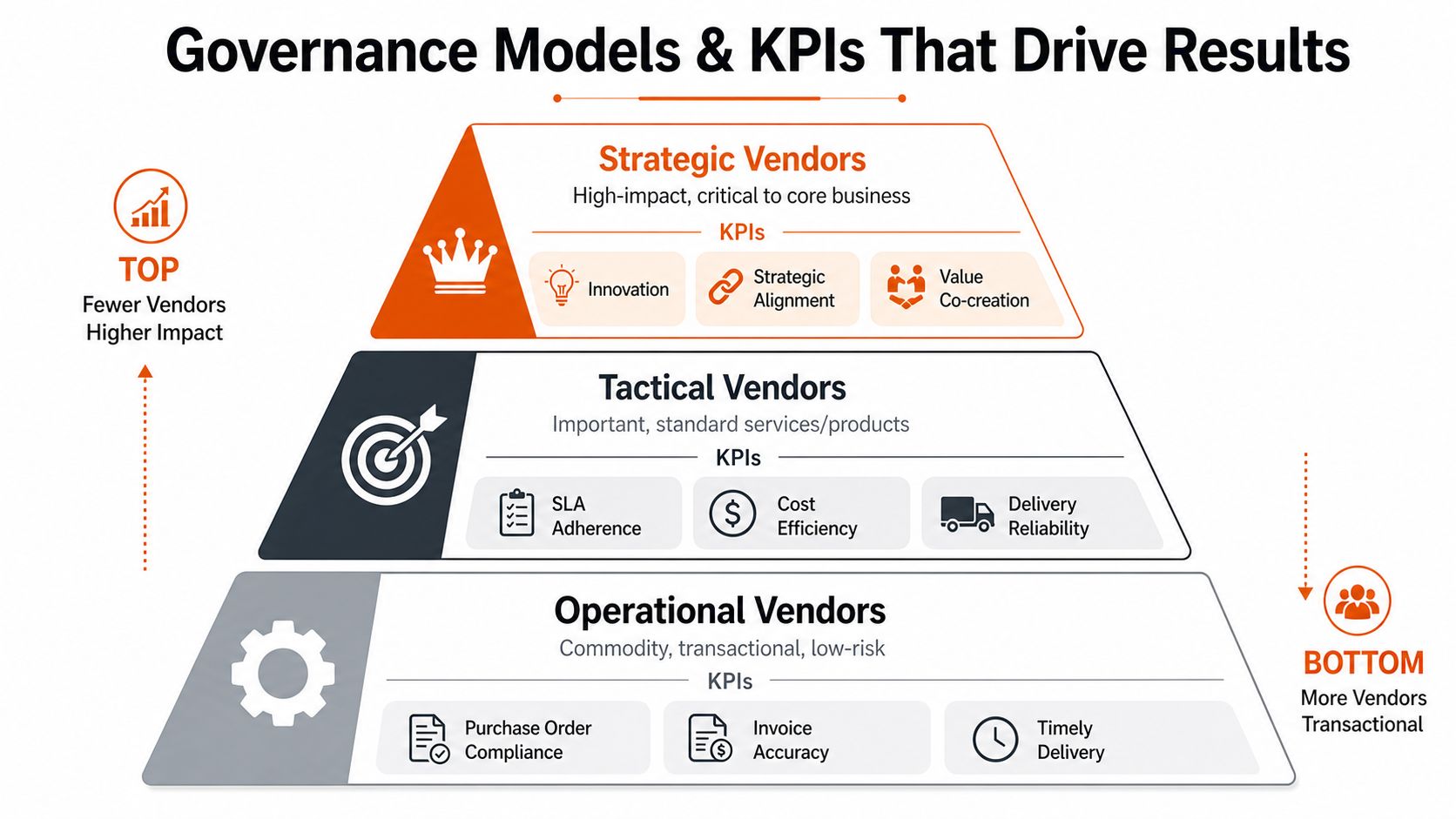 A tiered governance model pyramid classifying vendors into Strategic, Tactical, and Operational categories with associated key performance indicators.