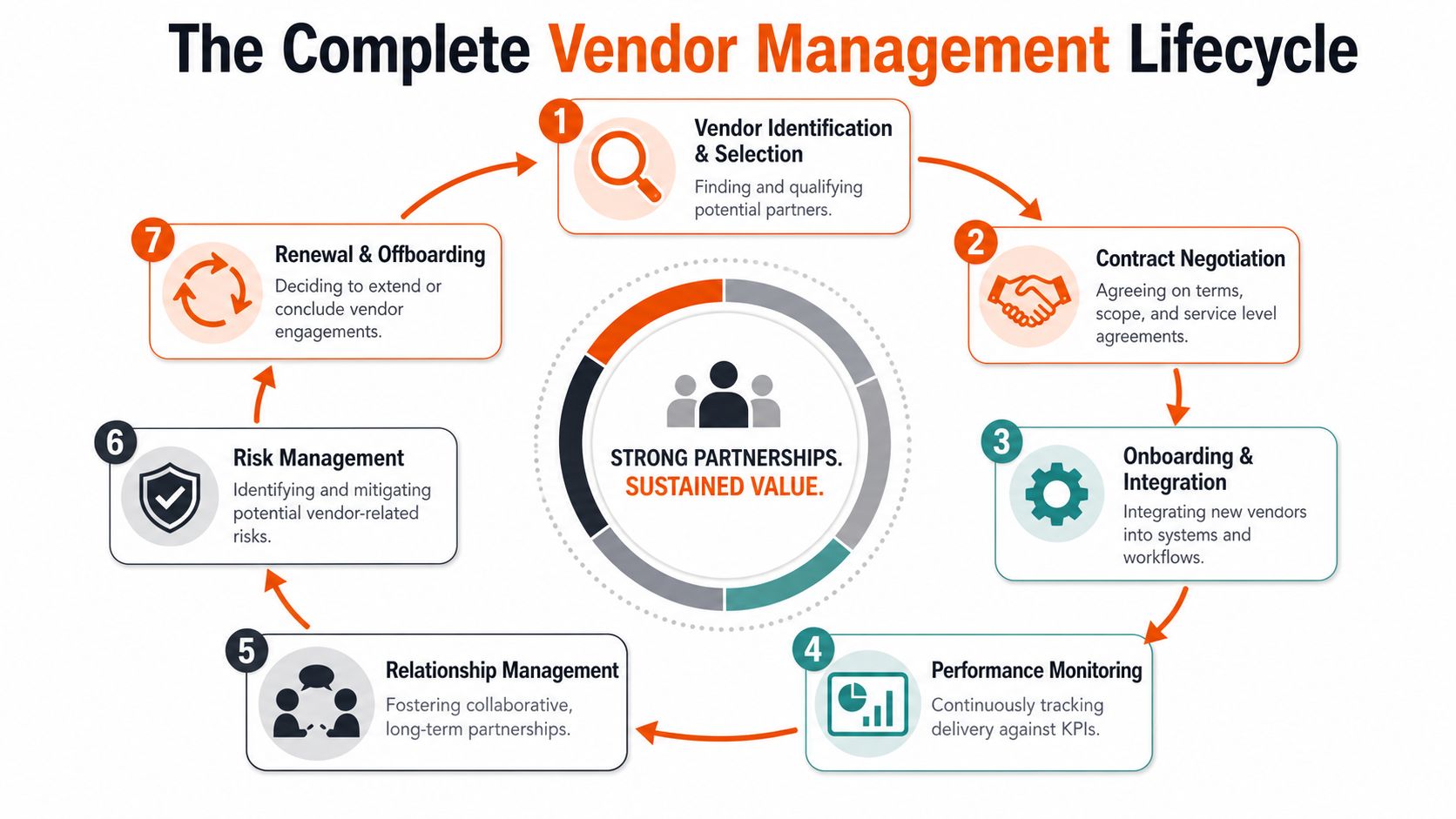 An infographic showing the seven steps of the complete vendor management lifecycle, from selection to offboarding.