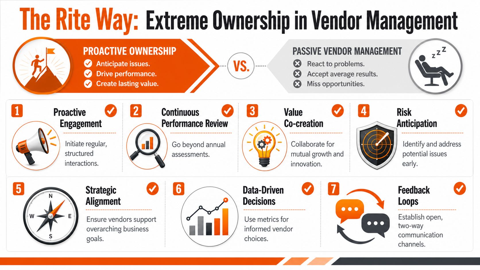 An infographic titled The Rite Way showing the benefits of proactive ownership over passive vendor management strategies.
