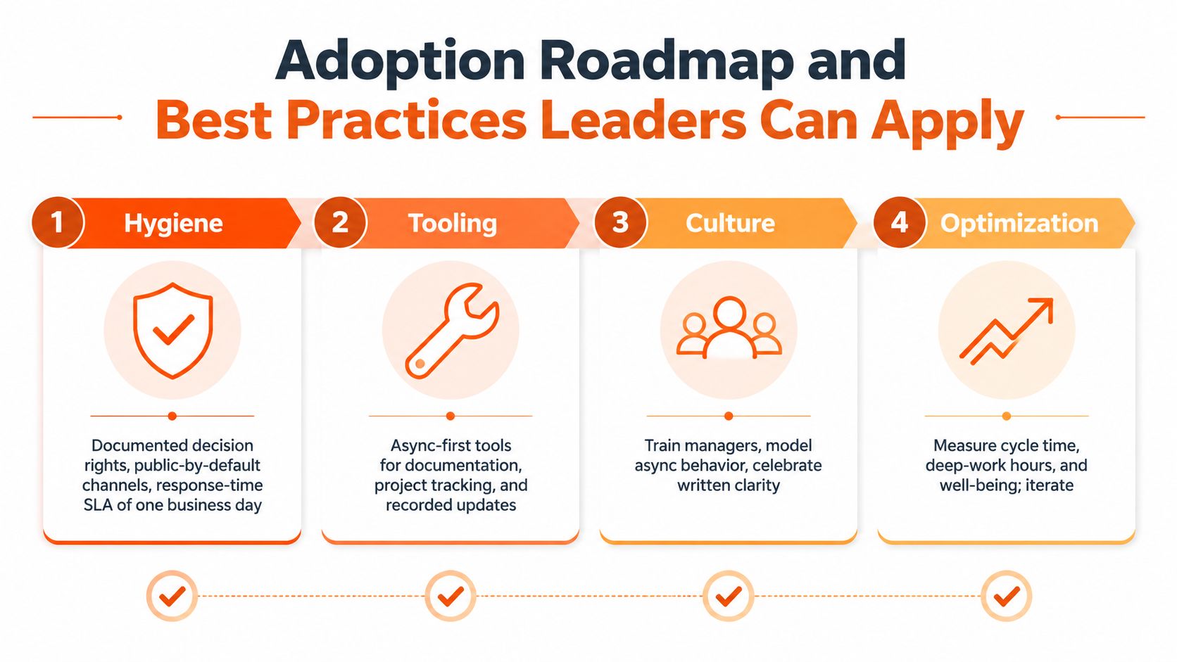 A four-step adoption roadmap graphic for leaders illustrating best practices for improving workplace productivity and team communication.