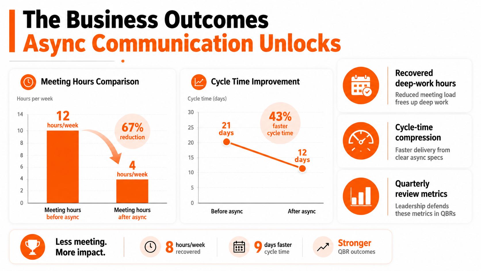 An infographic showing the business benefits of asynchronous communication, including reduced meeting hours and faster project cycle times.