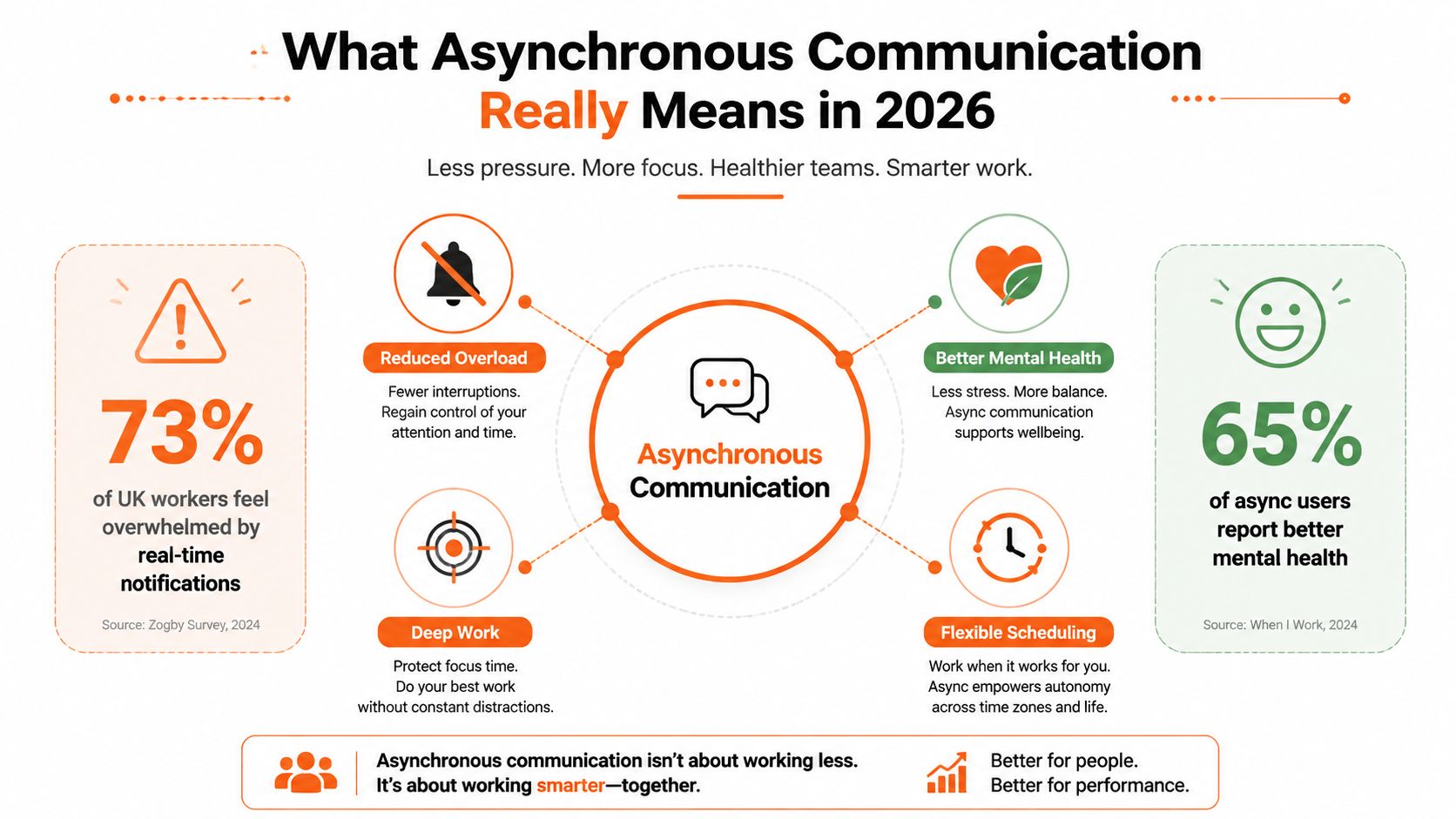 An infographic detailing the benefits of asynchronous communication, including reduced overload, mental health, and flexible scheduling for workers.
