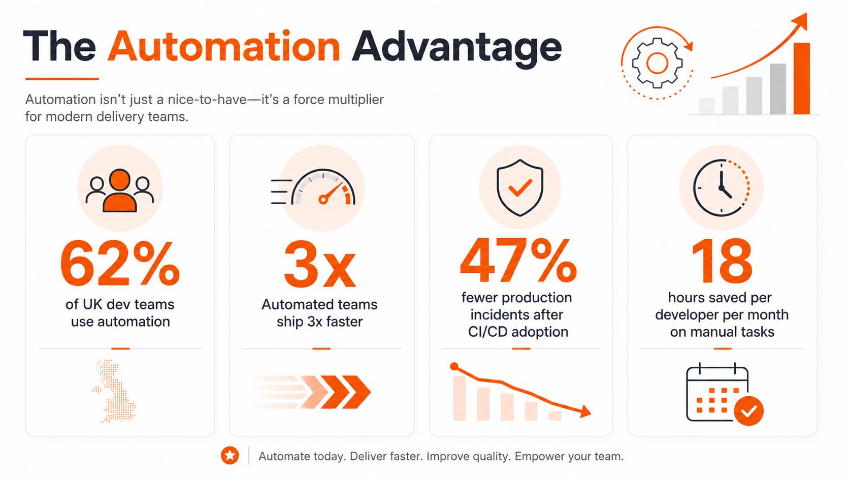 An infographic showing the benefits of automation in software development, including increased speed and reduced production incidents.