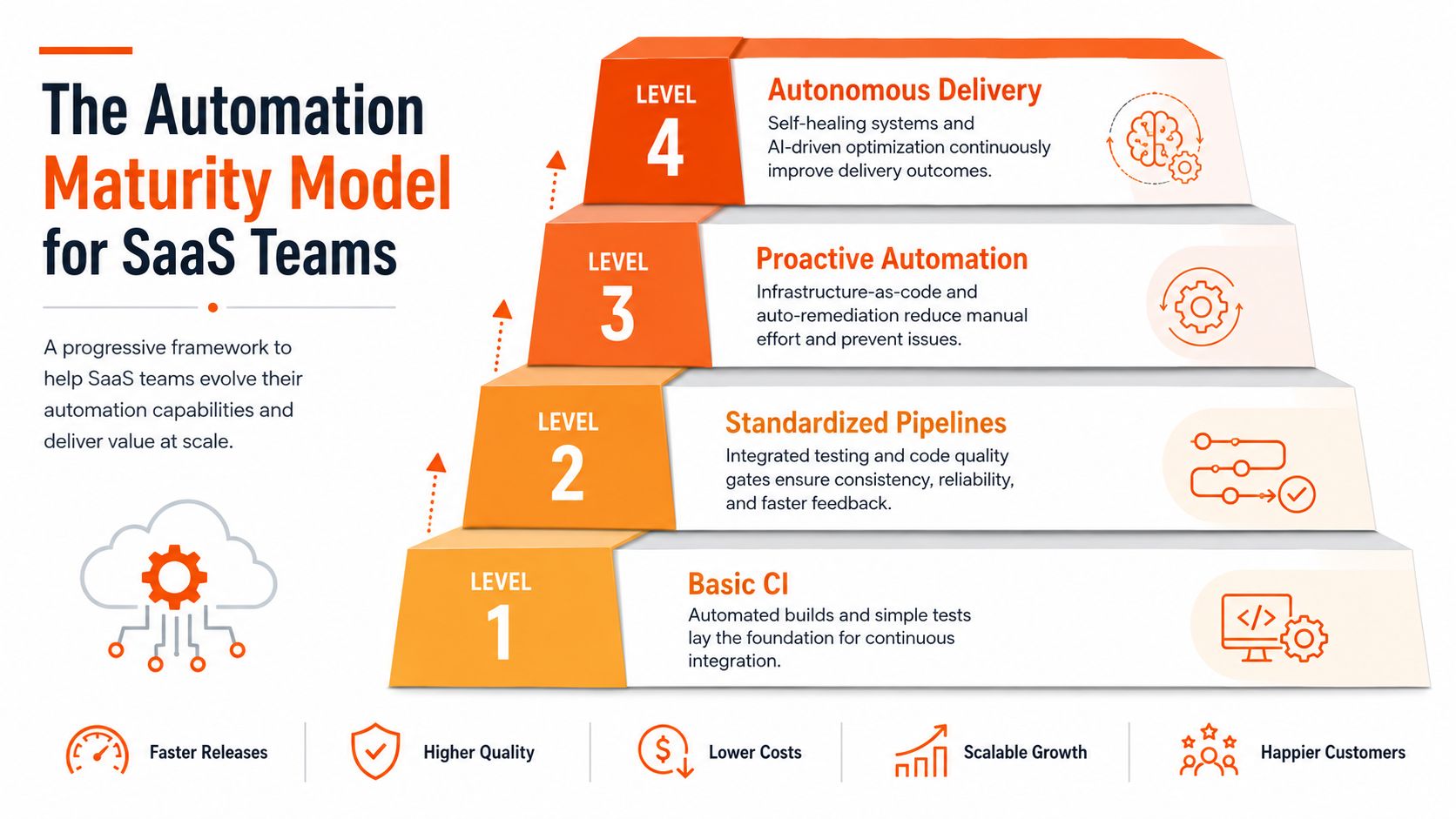 A four-level automation maturity model diagram for SaaS teams, illustrating the progression from basic CI to autonomous delivery.