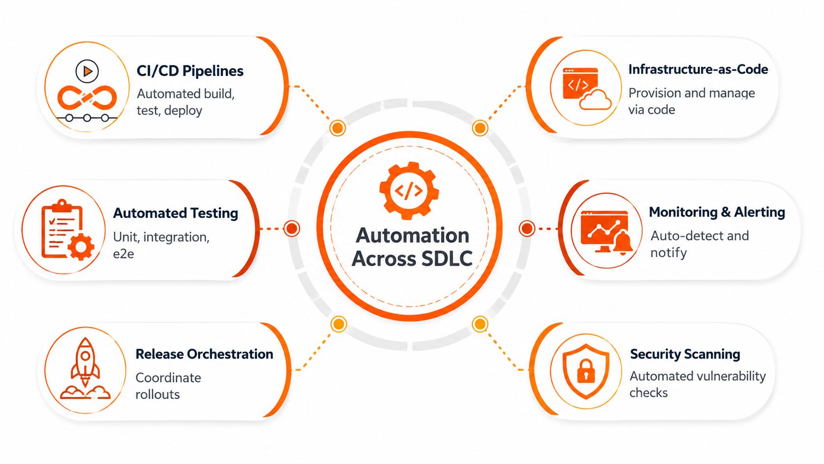 A diagram illustrating six key areas of automation across the software development life cycle.