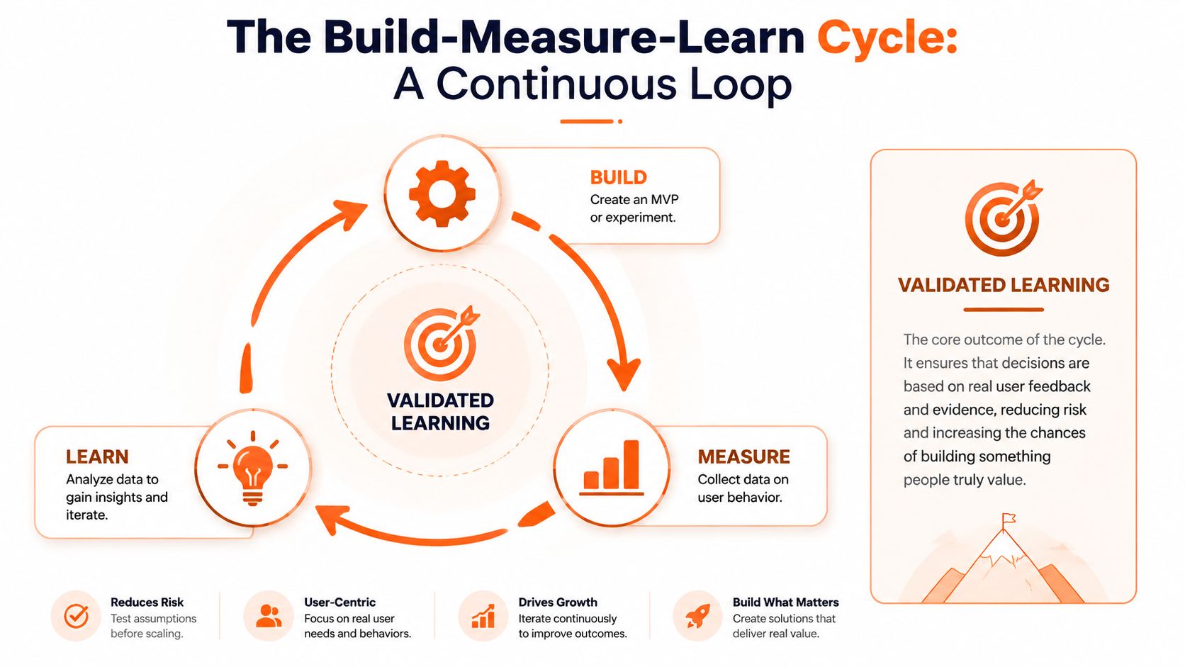 A diagram illustrating the Build-Measure-Learn continuous cycle for product development, highlighting the process of validated learning.