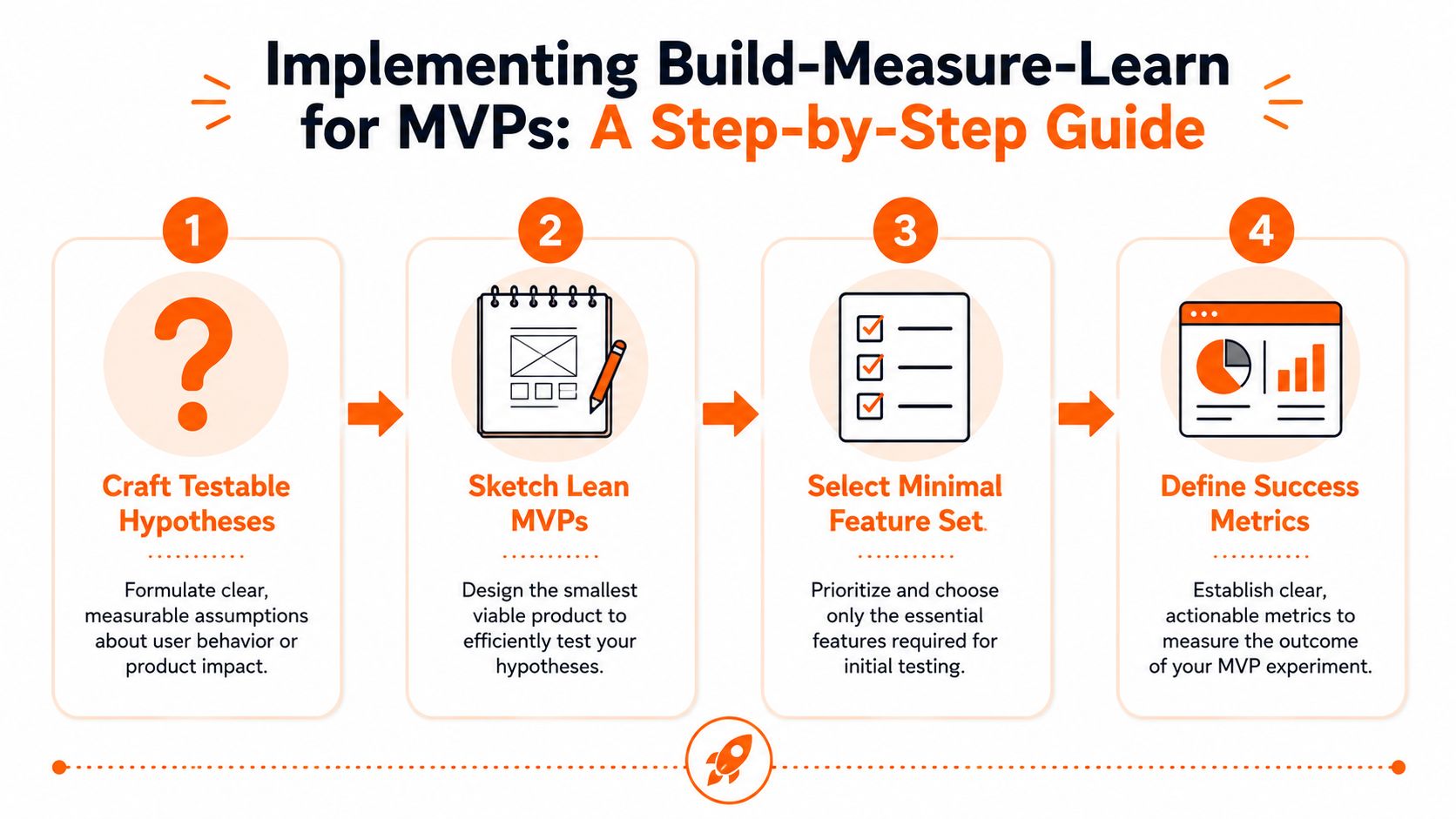 A four-step infographic illustrating the process of implementing build-measure-learn for creating a minimum viable product.