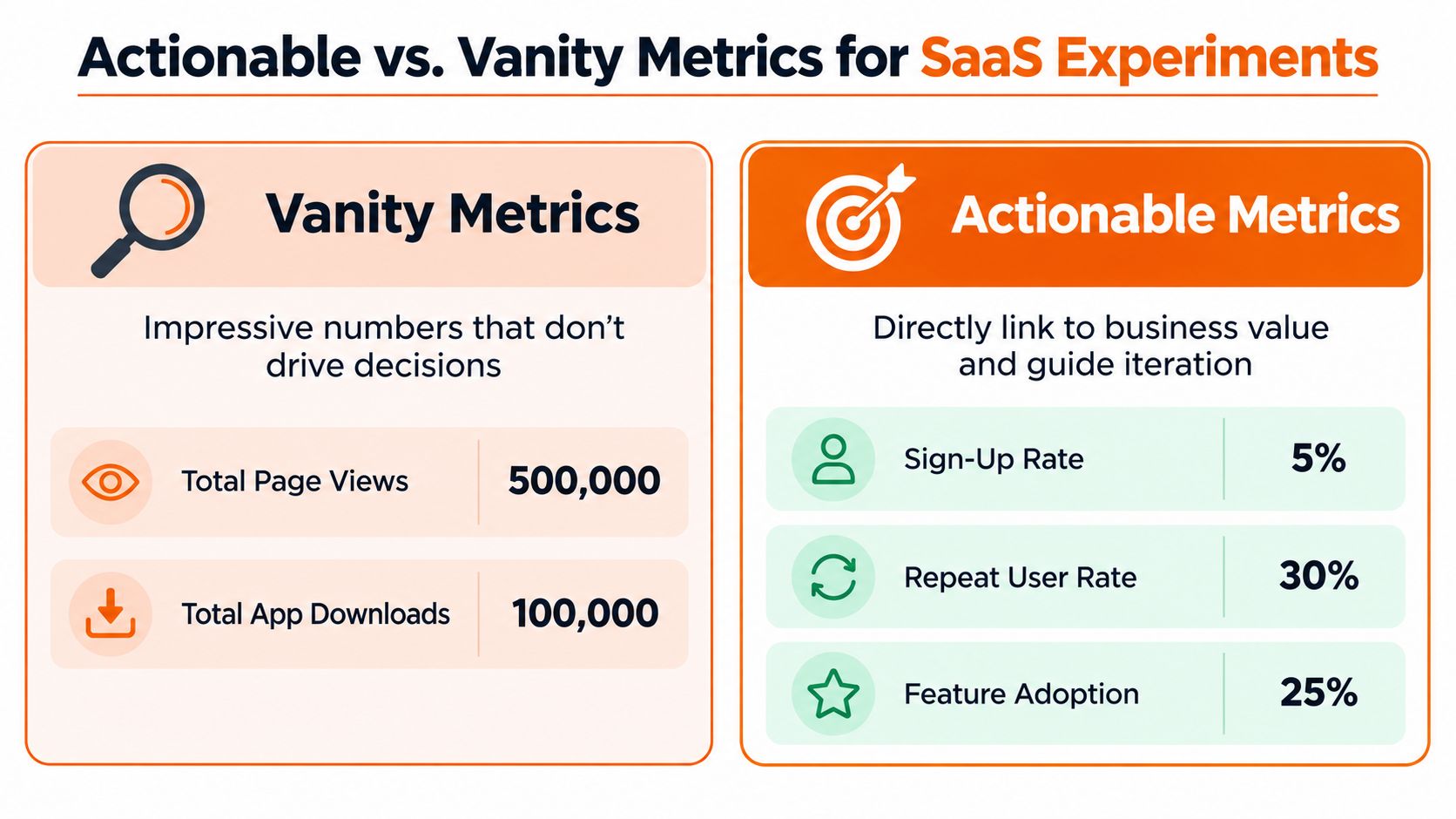 A comparison chart showing the differences between vanity metrics and actionable metrics for SaaS experiments.