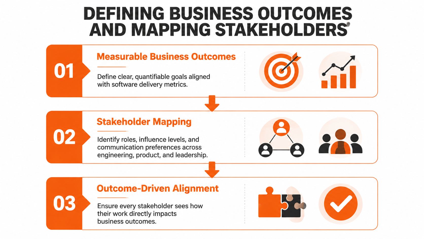 A diagram outlining steps for defining business outcomes, mapping stakeholders, and achieving outcome-driven alignment in organizations.