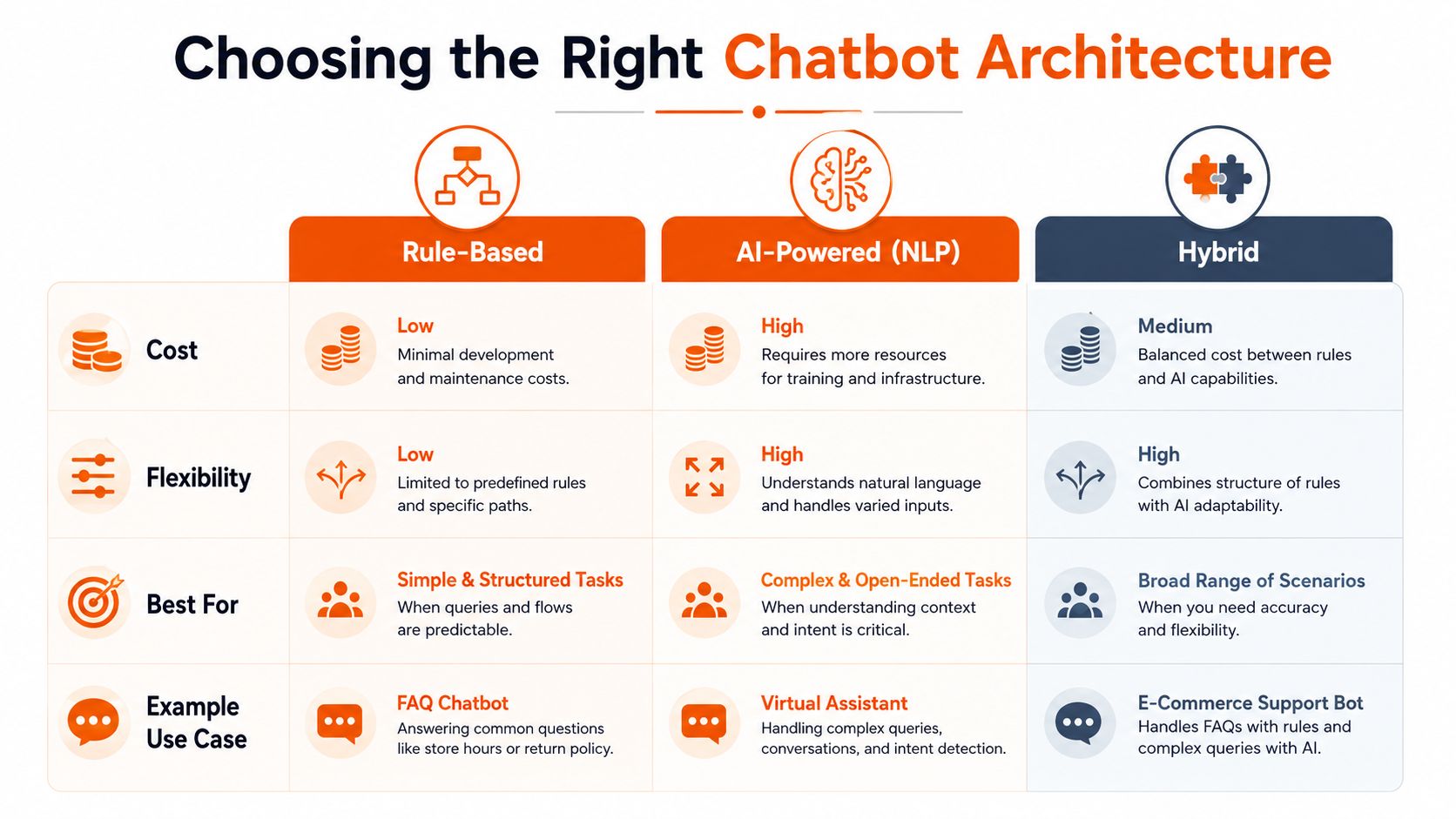 A comparison chart outlining the differences between rule-based, AI-powered, and hybrid chatbot architectures.
