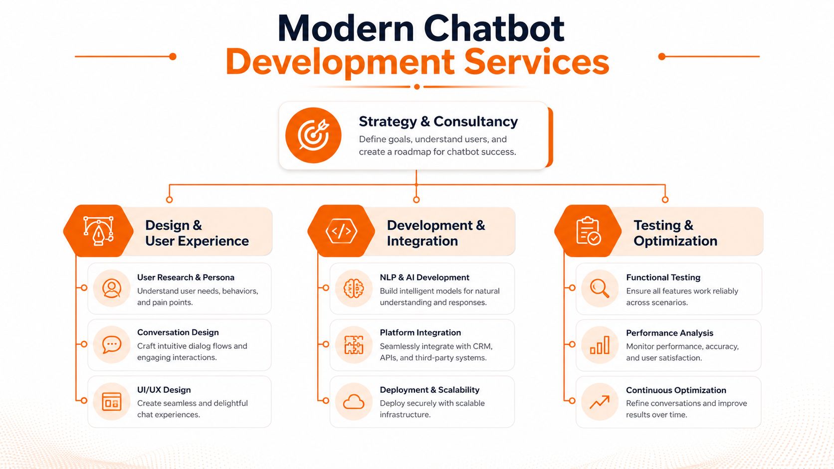 A diagram outlining the modern chatbot development services including strategy, design, development, integration, testing, and optimization.