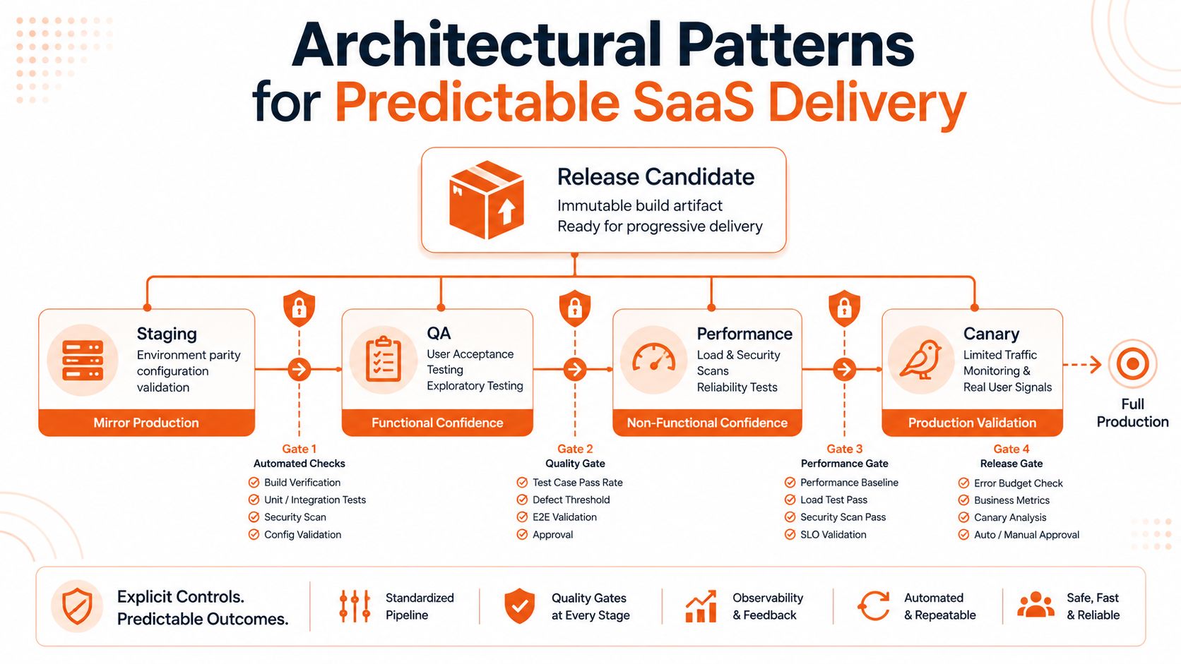 A diagram illustrating an architectural pattern for predictable SaaS delivery with staged quality gates and automation.