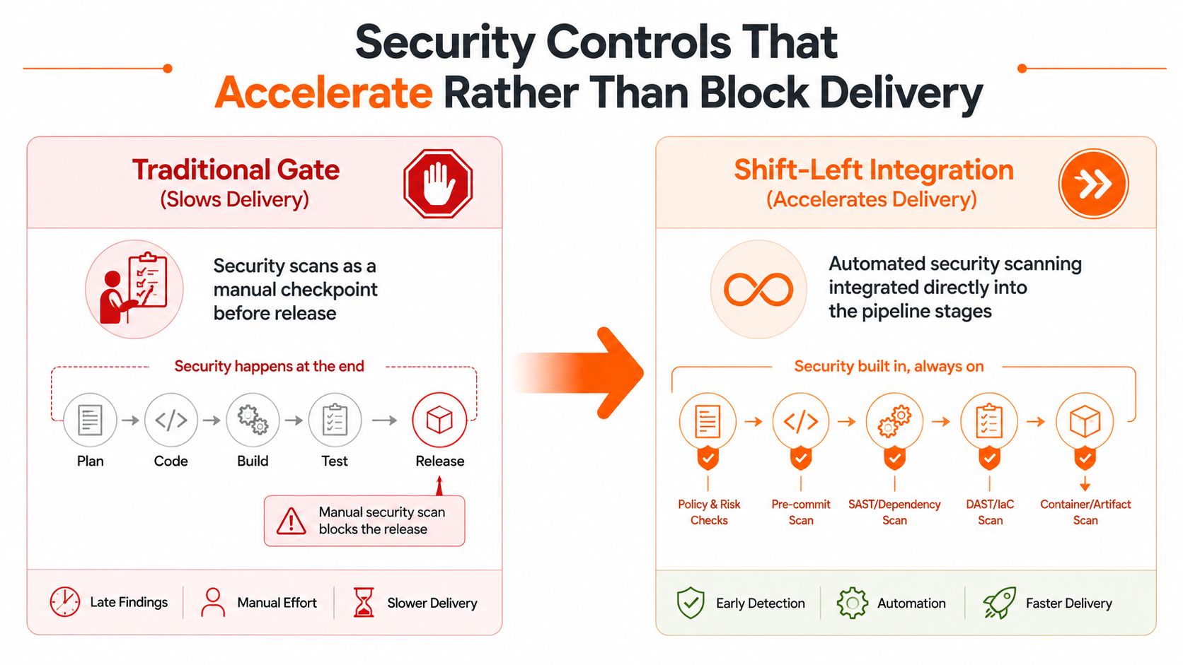 A diagram comparing traditional security gate processes with modern shift-left integration in a software development pipeline.