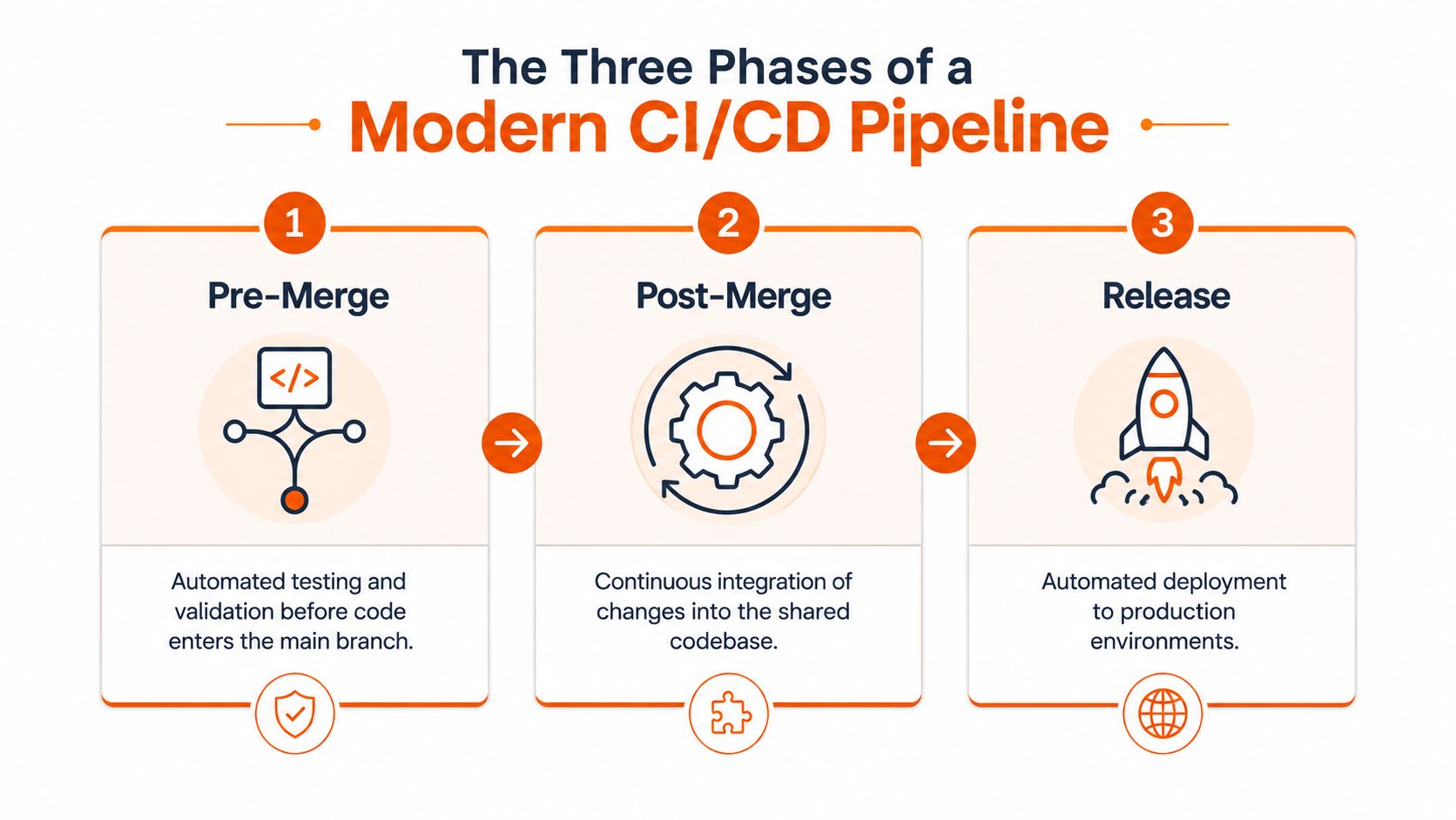 A diagram illustrating the three phases of a modern CI/CD pipeline: Pre-Merge, Post-Merge, and Release.