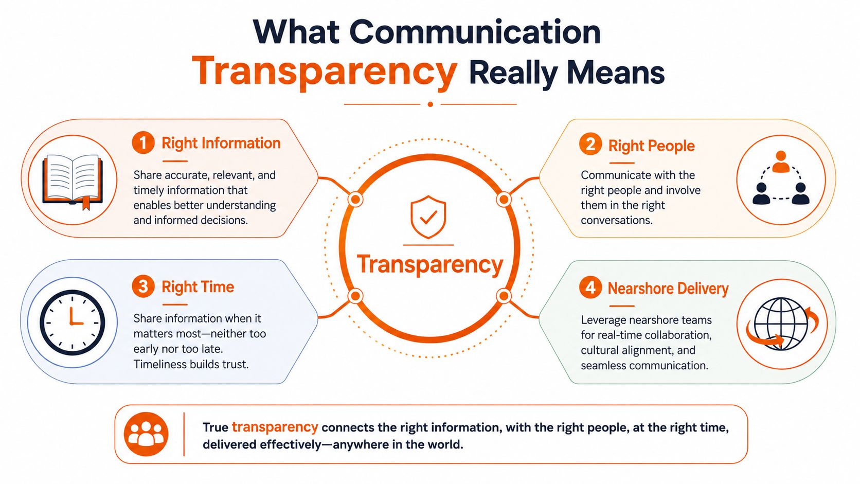 An infographic titled What Communication Transparency Really Means, highlighting four key elements for effective professional business communication.