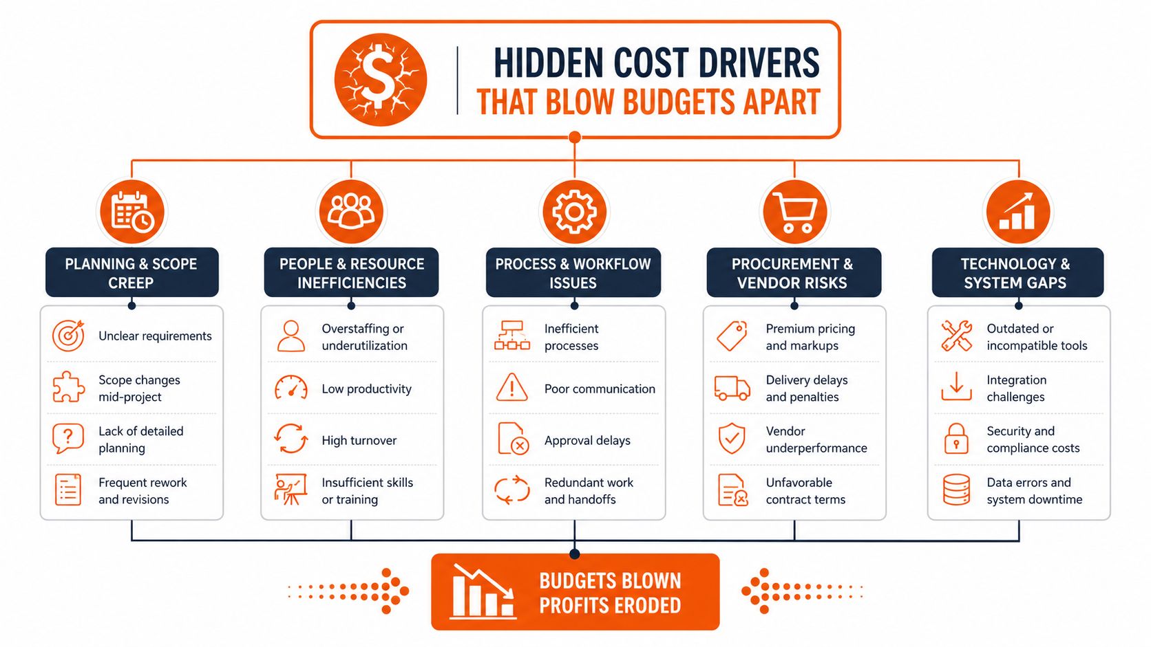 A diagram outlining the top five hidden cost drivers that cause budget overruns in business projects.