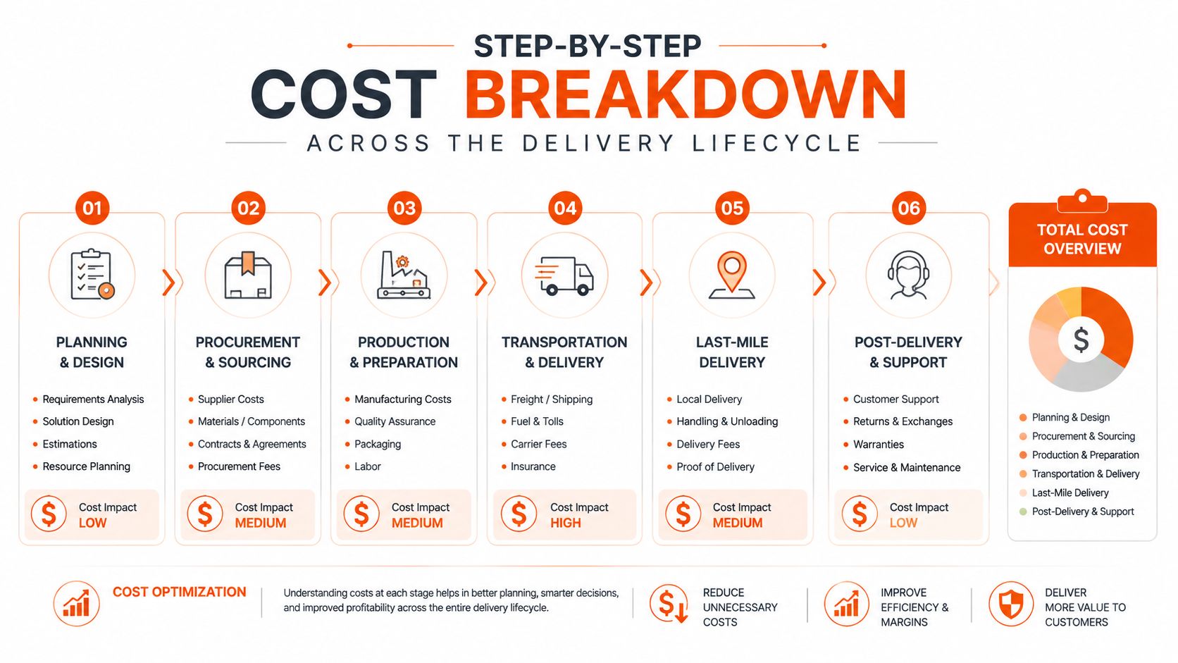 A six-step infographic detailing the cost breakdown throughout the product delivery lifecycle from planning to post-delivery support.