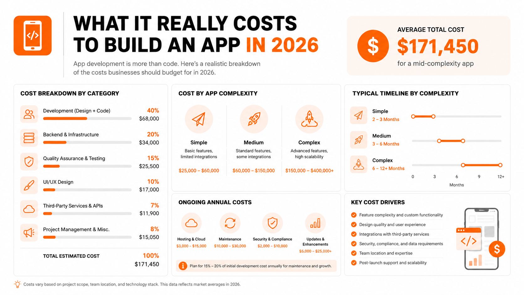 A detailed infographic titled What It Really Costs to Build an App in 2026 showing development cost breakdowns.