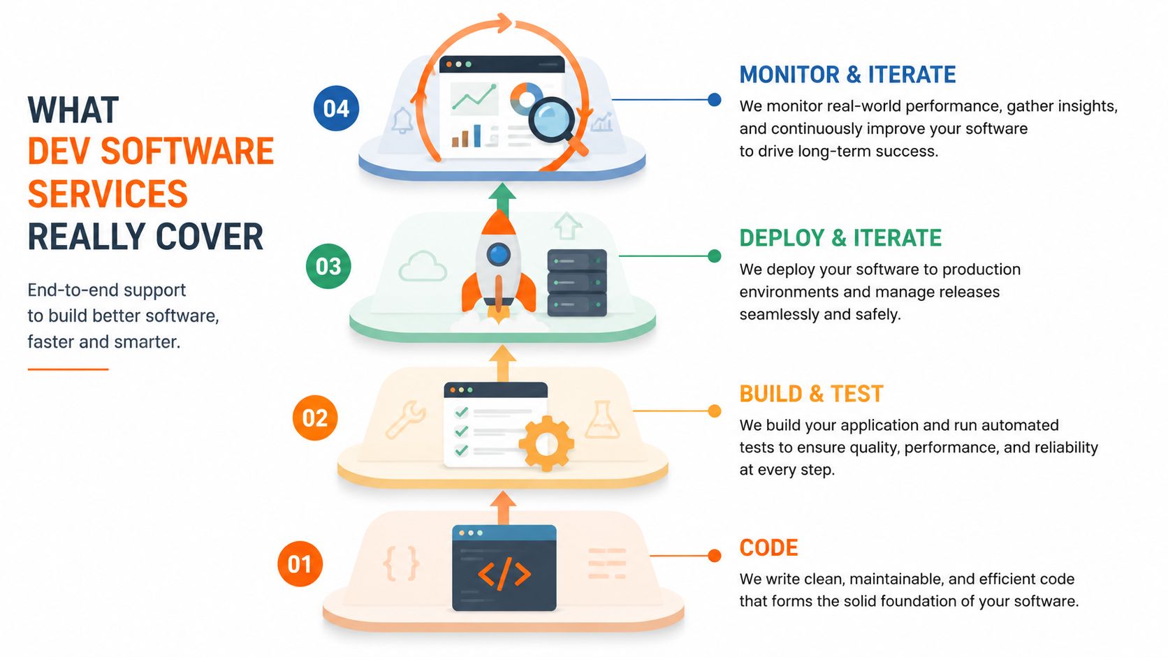 An infographic showing the four stages of dev software services: code, build and test, deploy, and monitor.