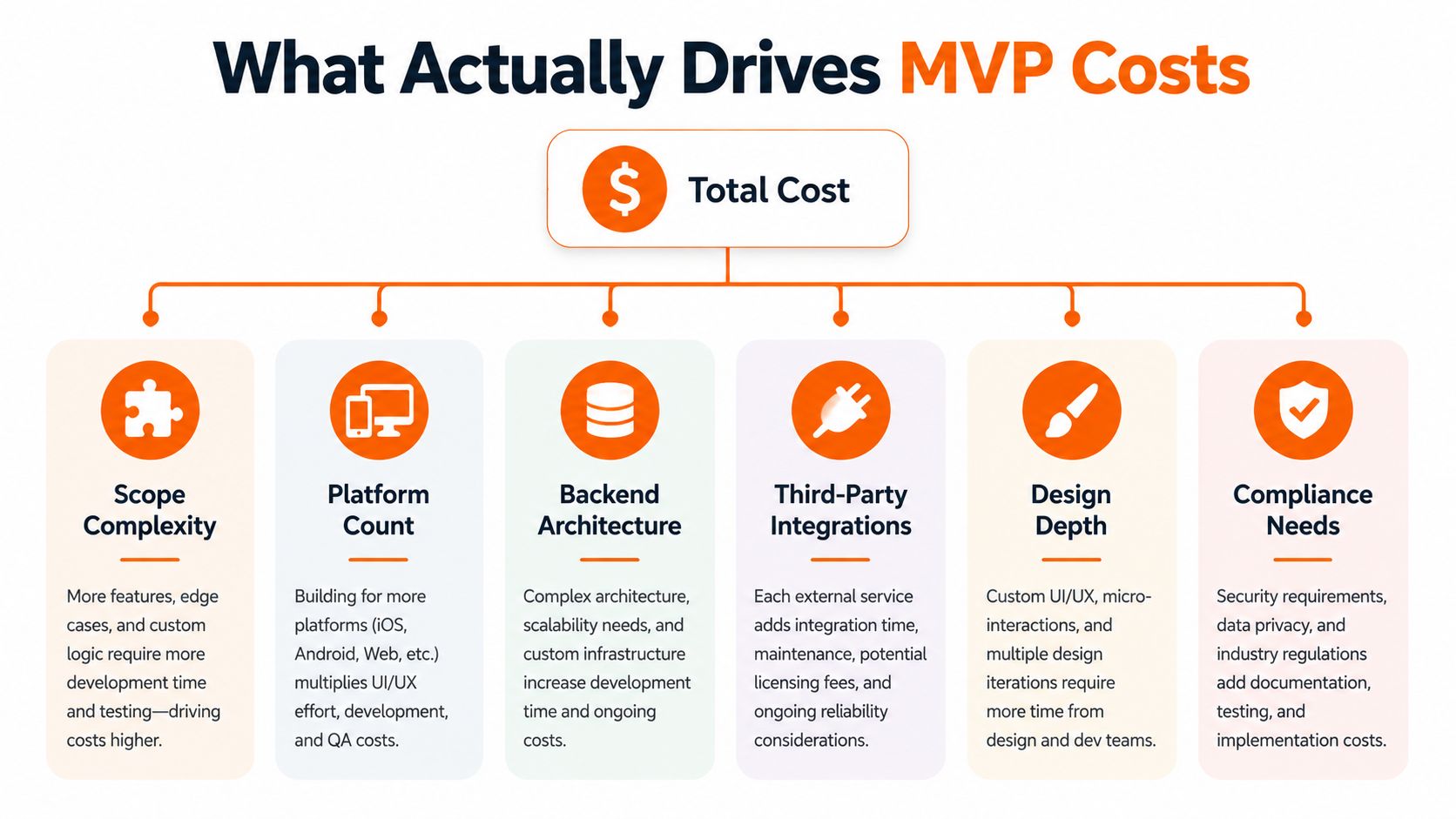 A diagram outlining six key factors that influence the total cost of building a Minimum Viable Product.