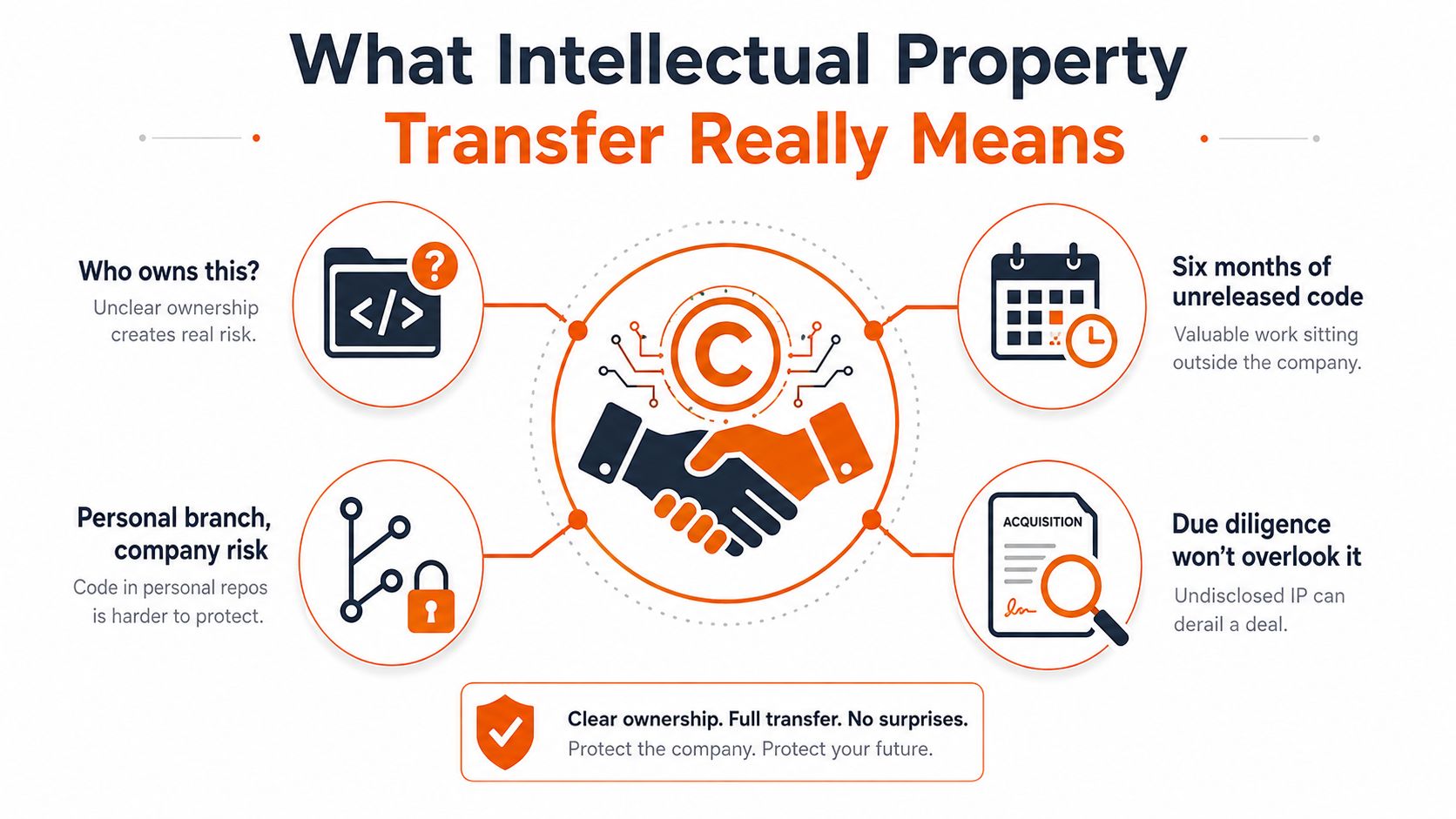 An infographic titled What Intellectual Property Transfer Really Means, outlining risks and benefits of code ownership.