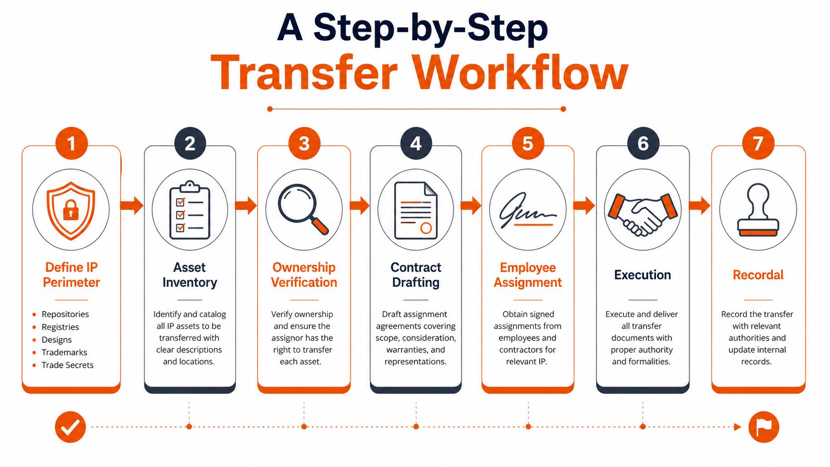 A seven step infographic showing a clear workflow for transferring intellectual property assets between parties.