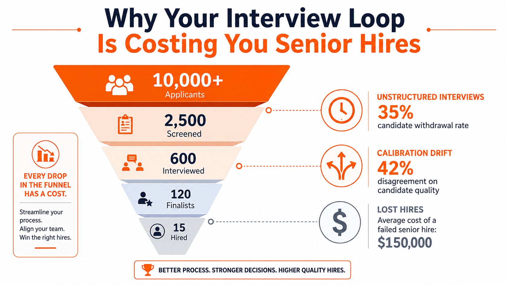 A funnel diagram illustrating the high cost of inefficiencies and drop-offs during the senior hiring process.