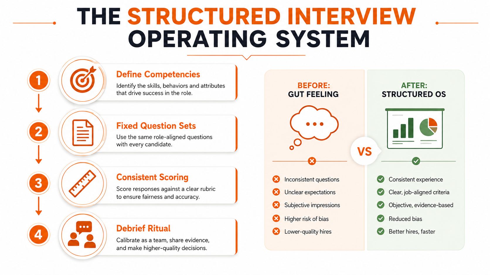 An infographic titled The Structured Interview Operating System illustrating four steps for effective candidate evaluation.