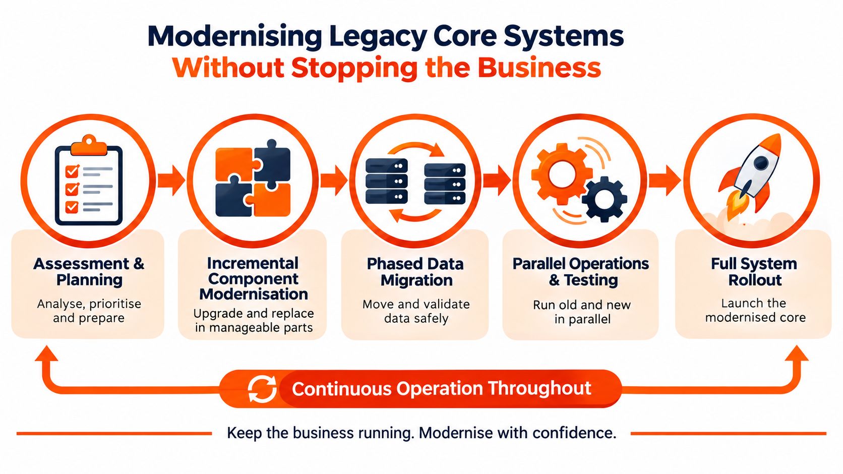 A diagram illustrating the five-step process for modernizing legacy IT core systems while ensuring continuous business operations.
