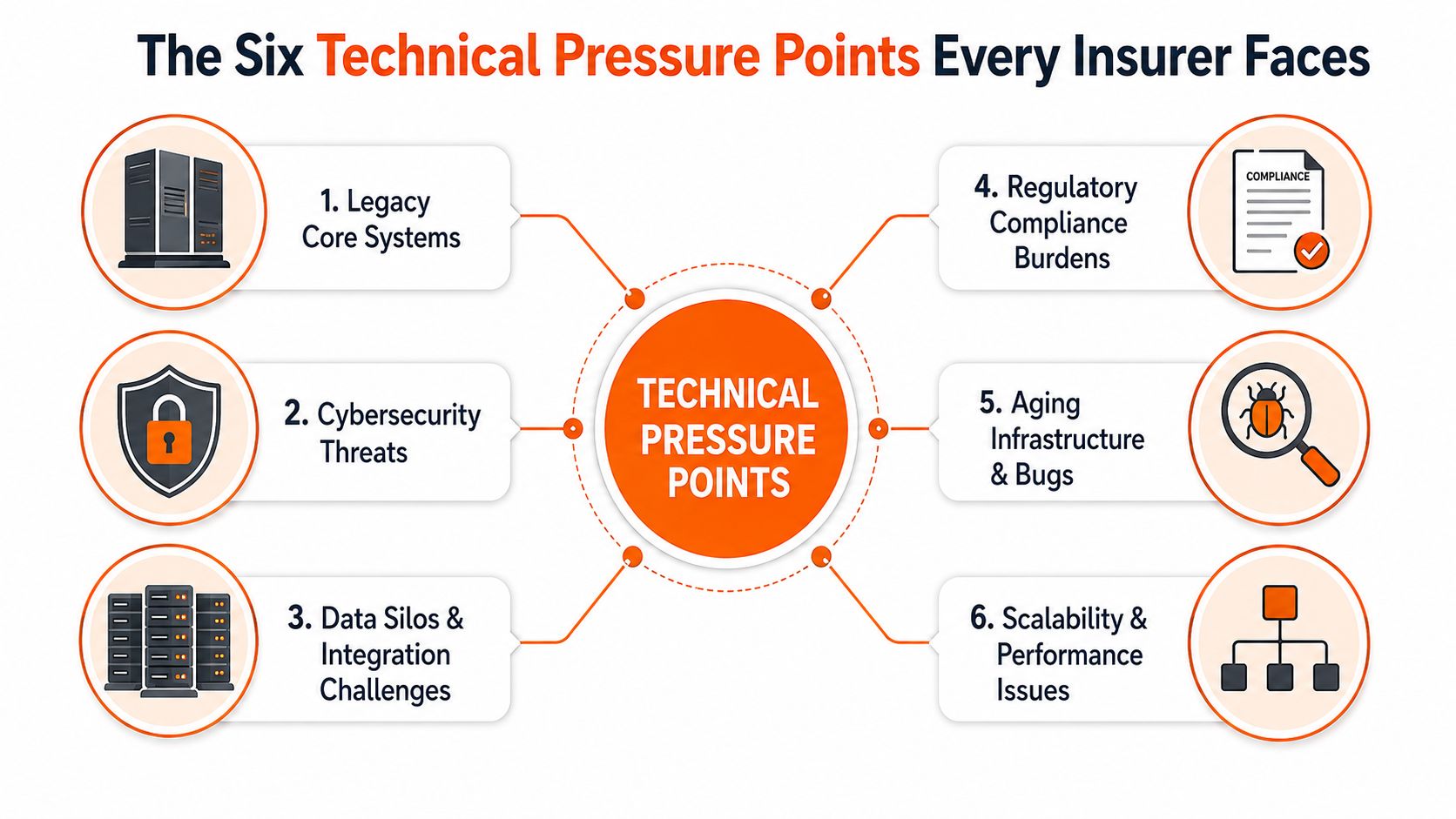 A chart showing six common technical pressure points that insurance companies face in their daily operations.