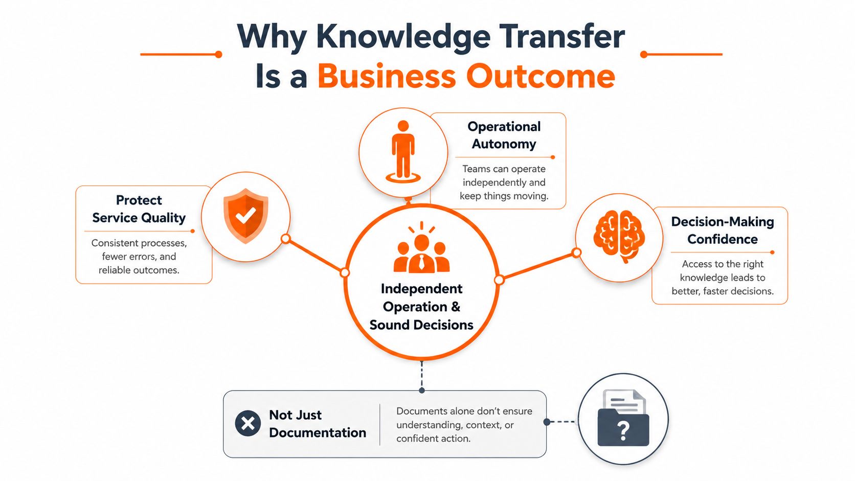 A diagram illustrating how effective knowledge transfer leads to operational autonomy, protected service quality, and better decision-making.