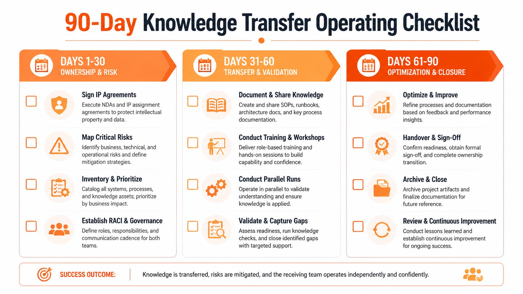 A 90-day knowledge transfer operating checklist showing phases for ownership, validation, and optimization of business processes.