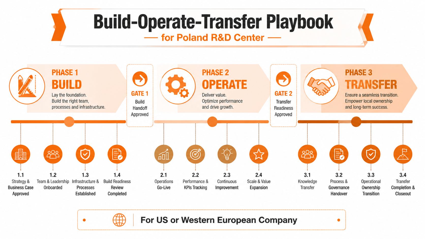 A flowchart showing the Build-Operate-Transfer playbook for establishing a research and development center in Poland.