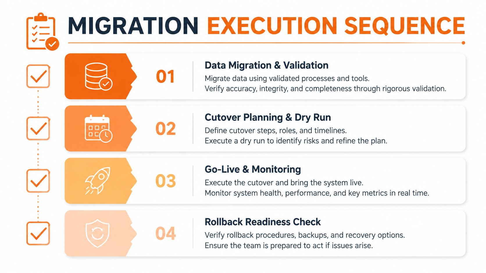 A flowchart infographic outlining the four sequential steps for a successful business legacy system migration process.