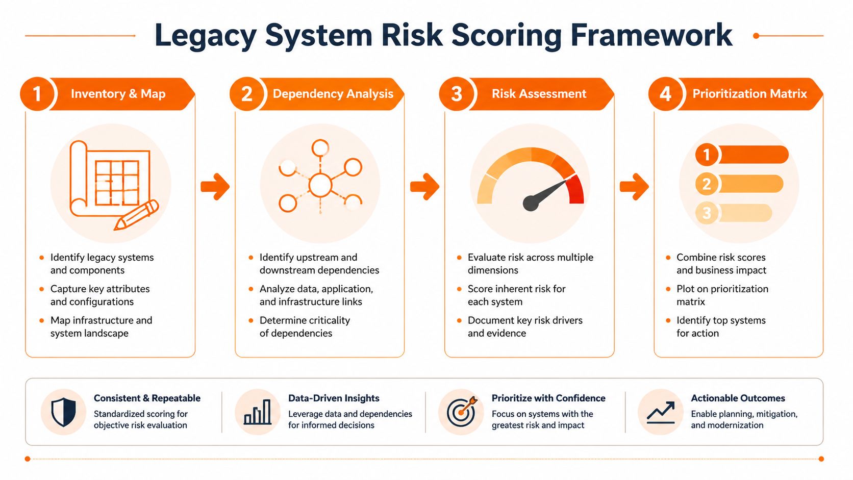 A four-step framework diagram for evaluating and prioritizing risks associated with legacy information technology systems.