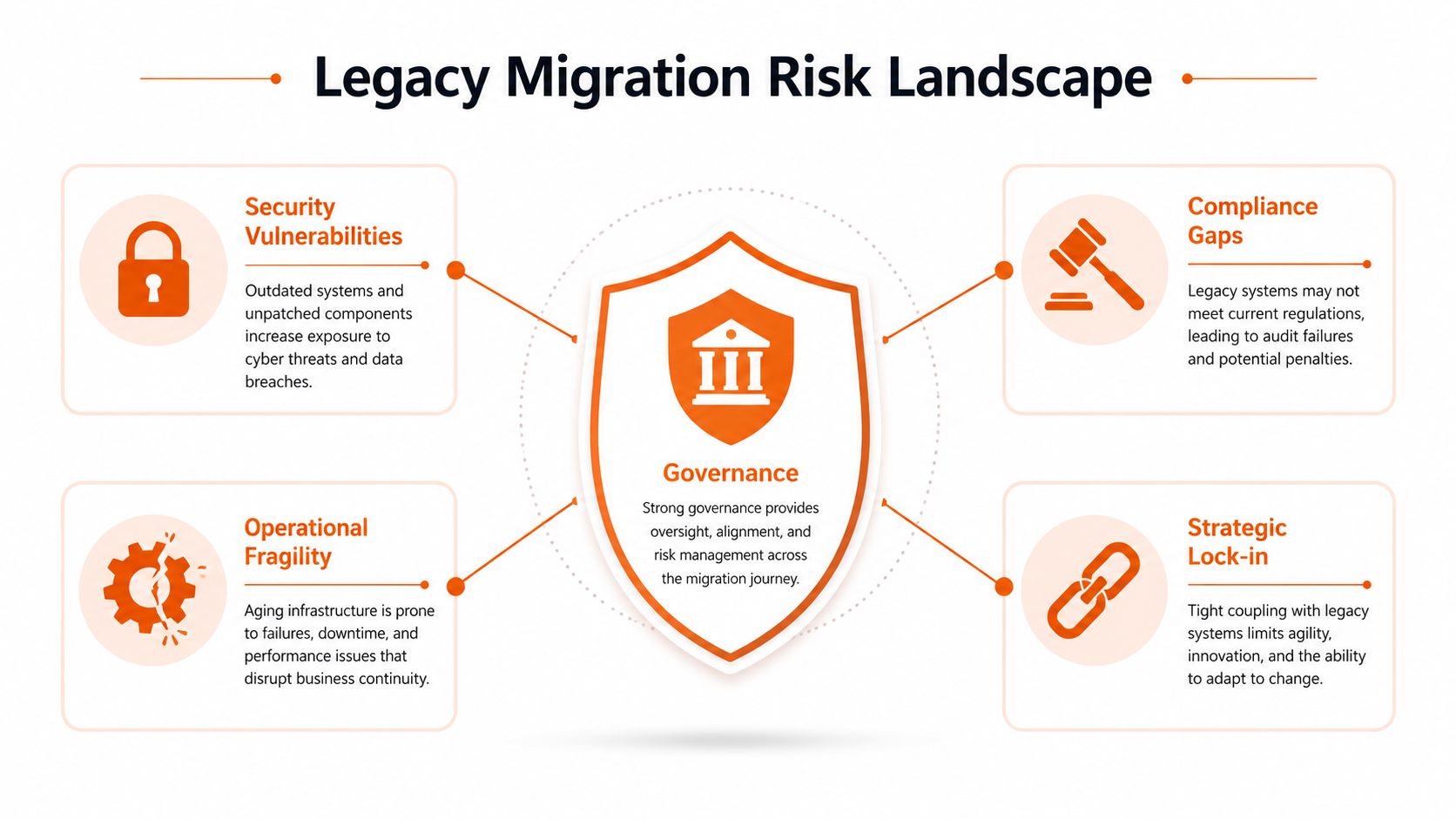 A diagram outlining the key risks in legacy system migration including security, compliance, operations, and strategic lock-in.