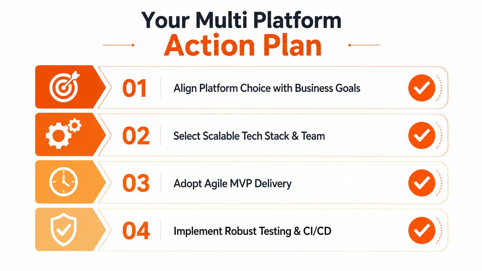 A professional infographic outlining a four-step multi-platform action plan for mobile application development.