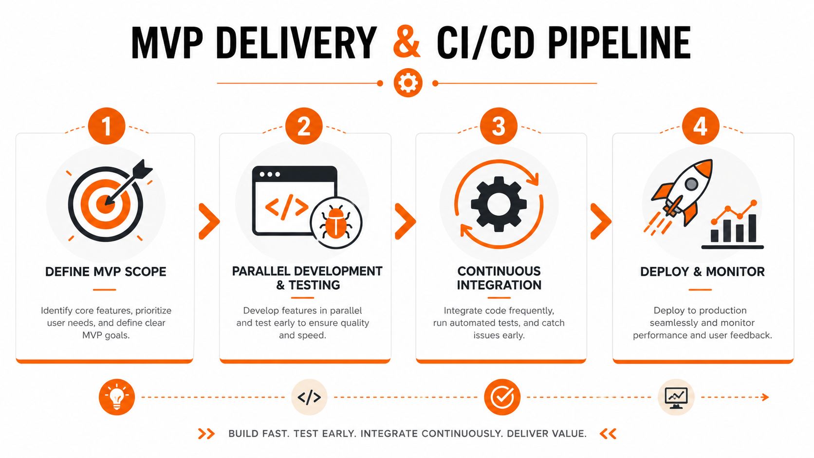 A diagram illustrating the four steps of an MVP delivery and CI/CD pipeline development process.