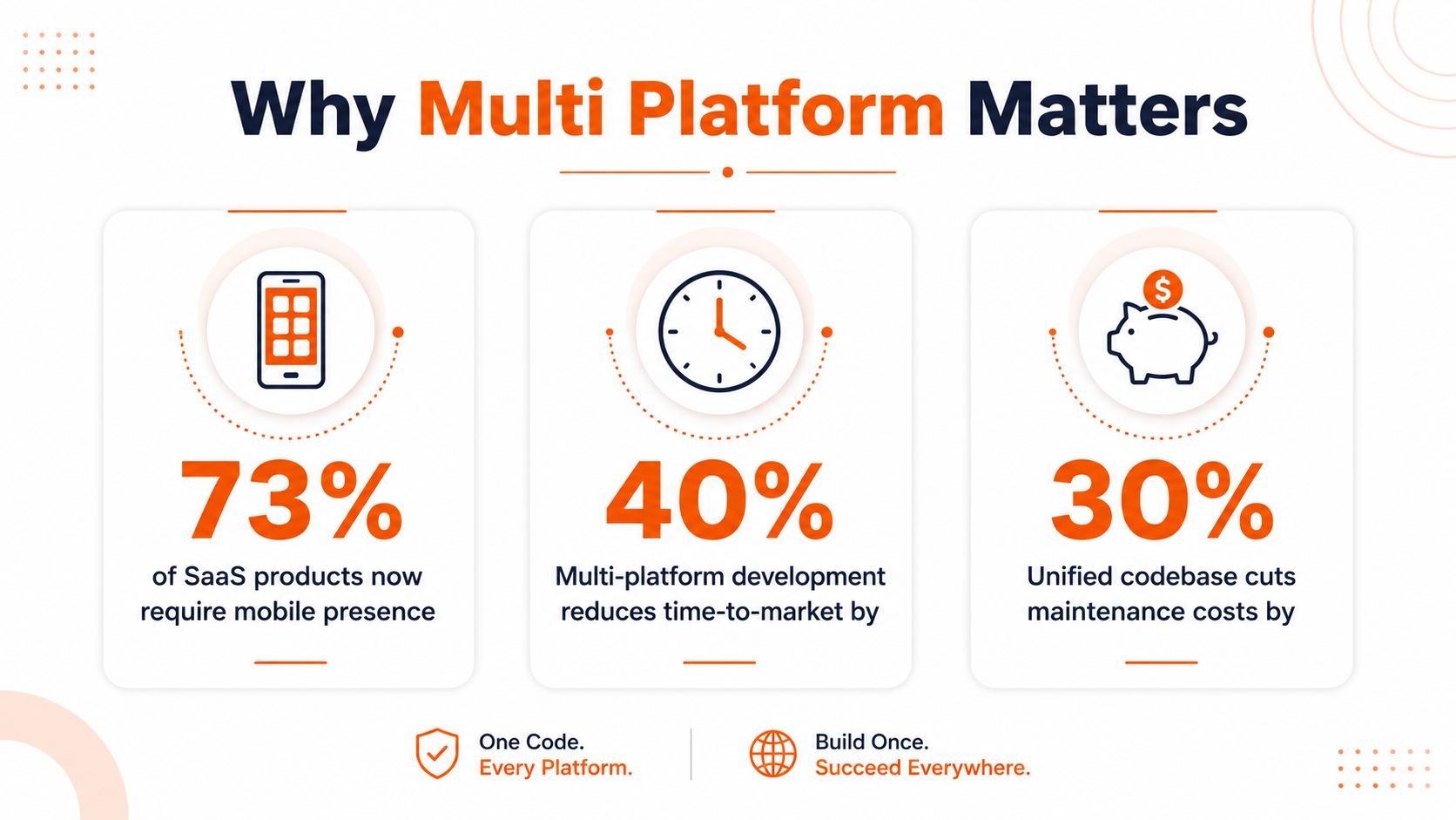 An infographic showing statistics on why multi platform mobile application development is important for business growth and efficiency.