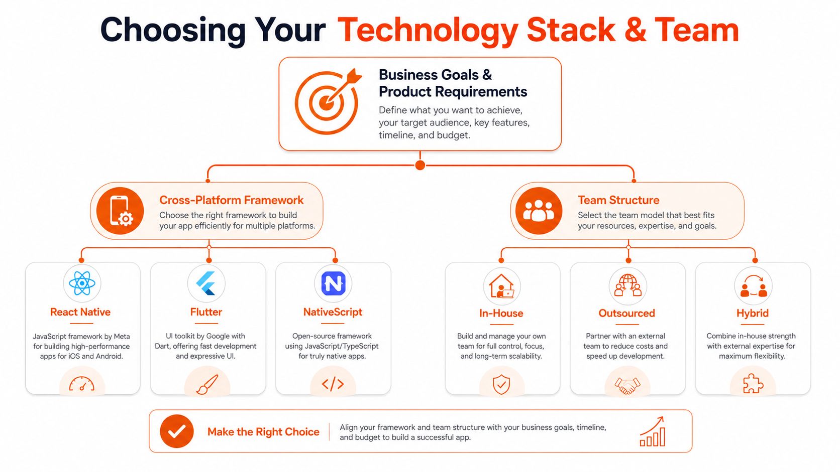 A flowchart guide explaining how to choose a cross-platform mobile technology stack and team development structure.