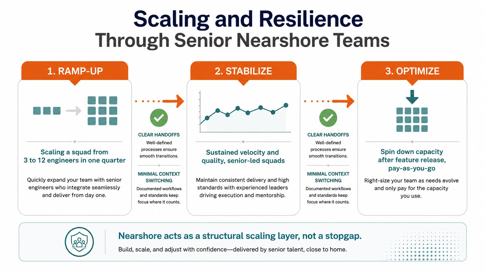 A diagram outlining the three phases of scaling and resilience through senior nearshore engineering teams.