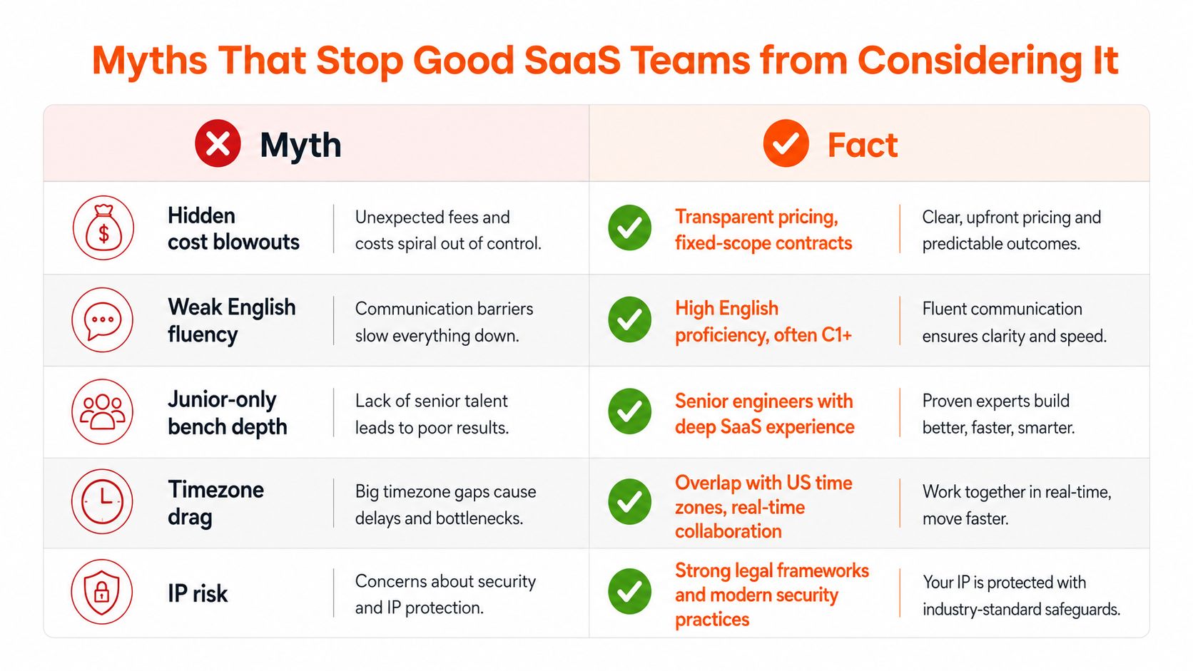A comparison chart showing myths versus facts regarding common concerns about nearshore software outsourcing for SaaS teams.