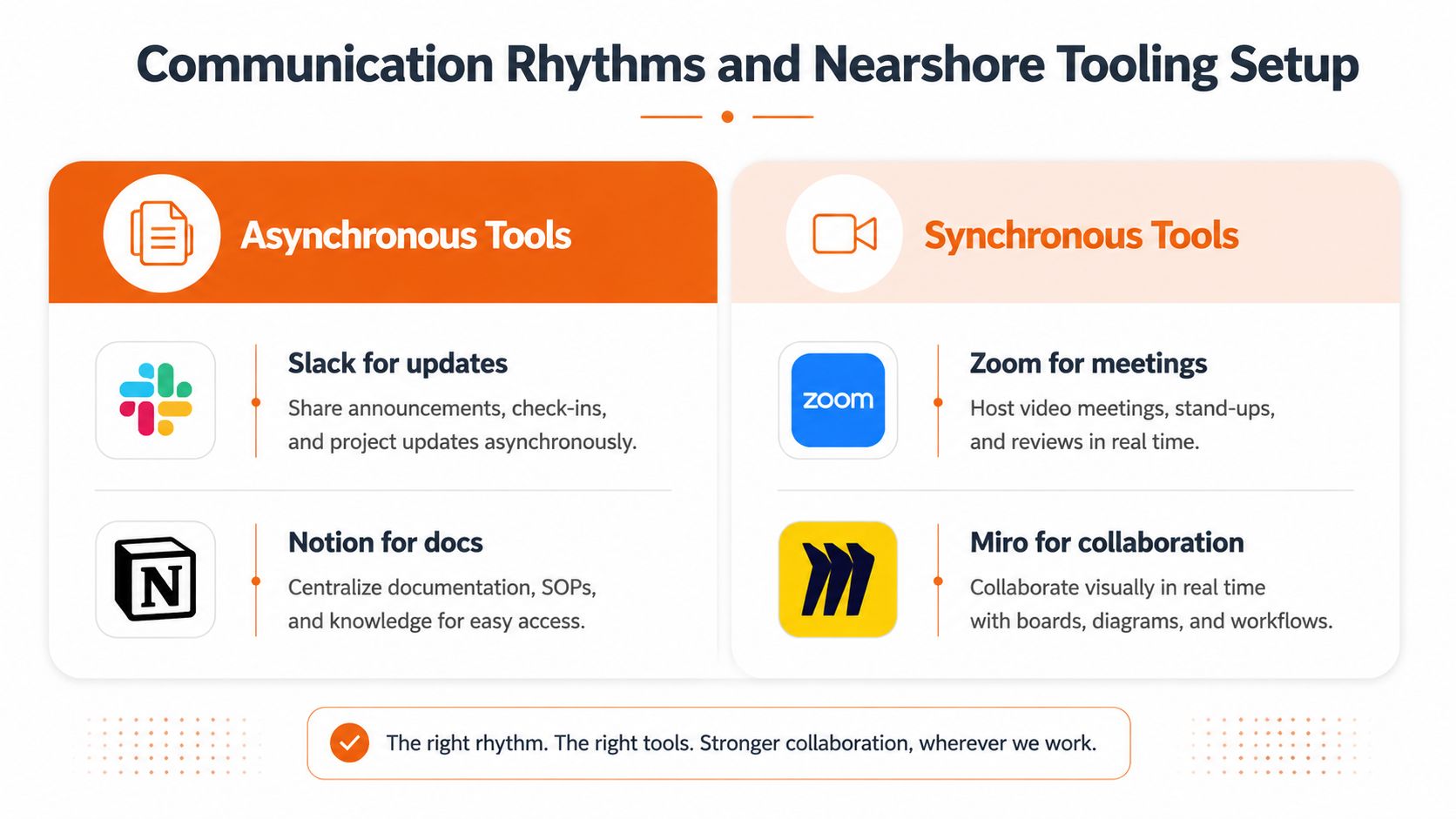 An infographic illustrating asynchronous and synchronous communication tools for teams including Slack, Notion, Zoom, and Miro.