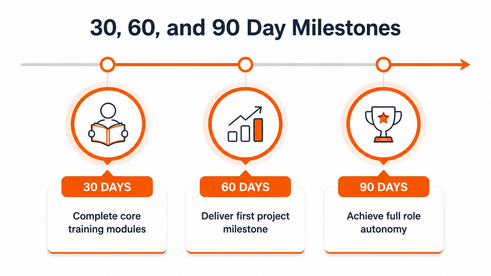 A timeline graphic showing the 30, 60, and 90 day milestones for onboarding new employees or team members.