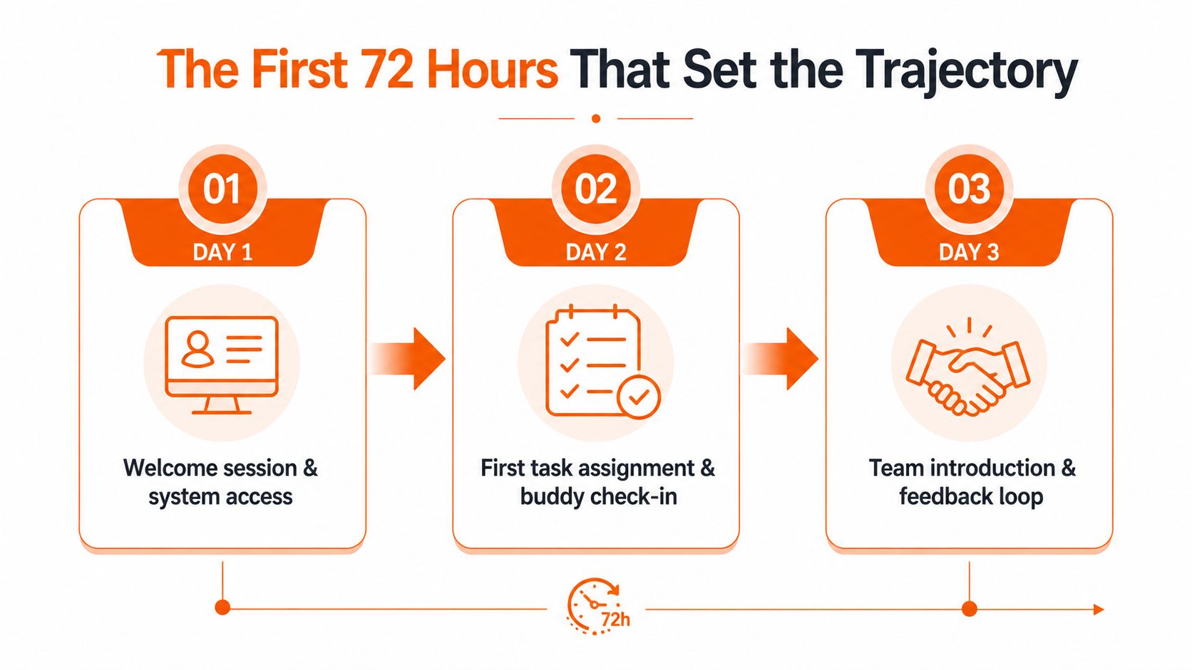 A three-step infographic titled The First 72 Hours That Set the Trajectory, outlining onboarding stages for new employees.