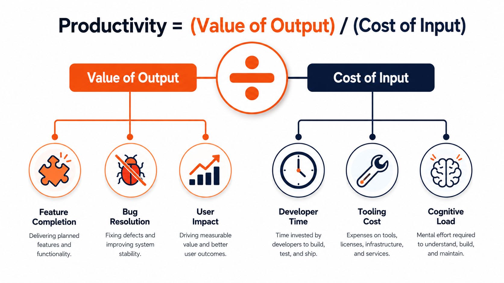 A diagram defining developer productivity as the ratio of value of output to cost of input.
