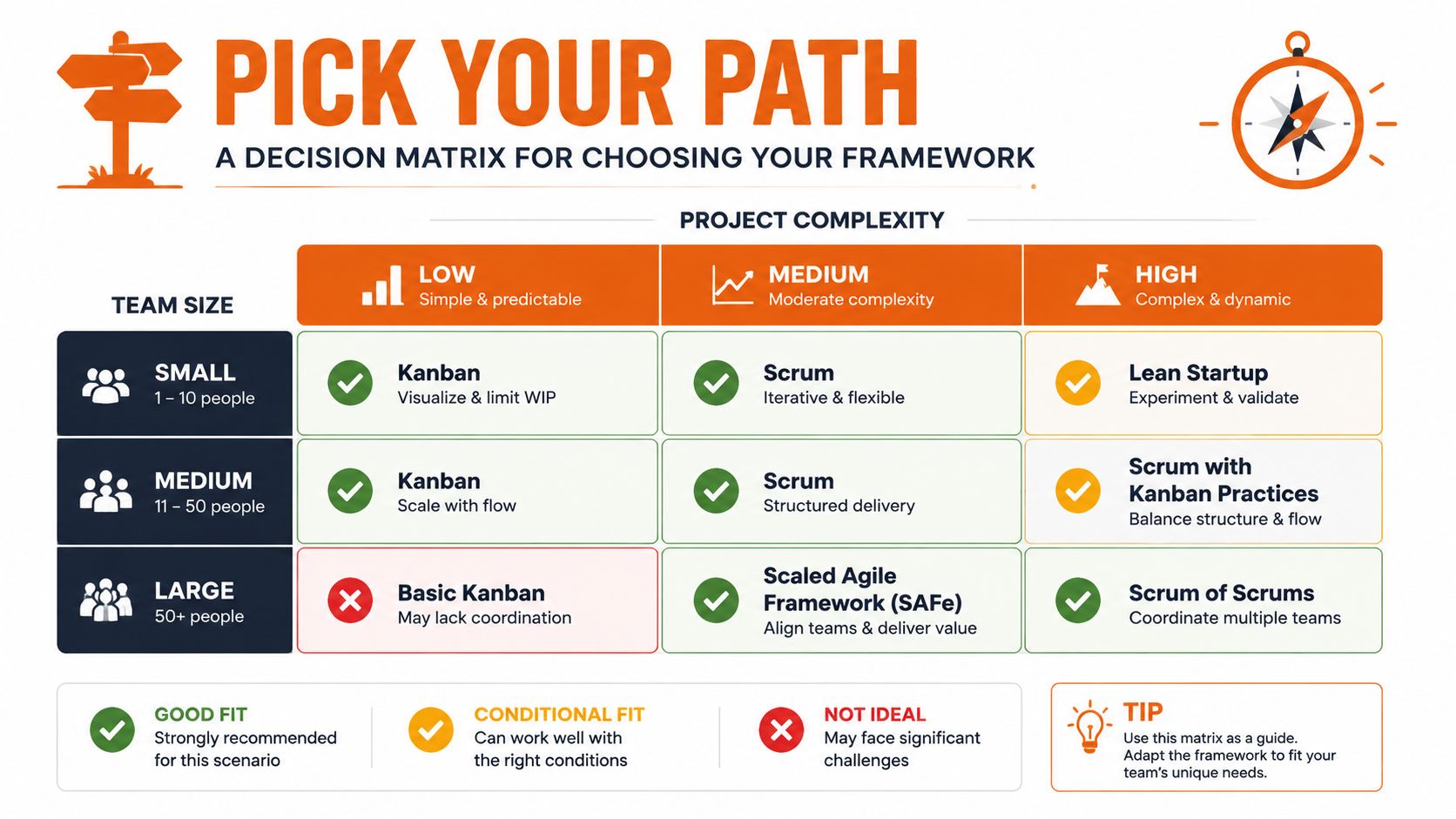 A decision matrix table showing recommended project management frameworks based on team size and project complexity.