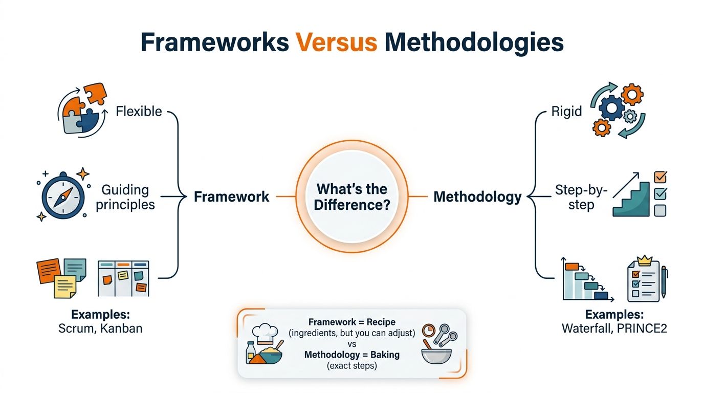 A comparison chart showing the differences between project management frameworks and methodologies with examples for each.
